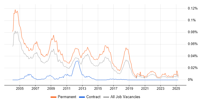 Job vacancy trend for Business Sales Executive in England Job vacancy trend for Business Sales Executive in England