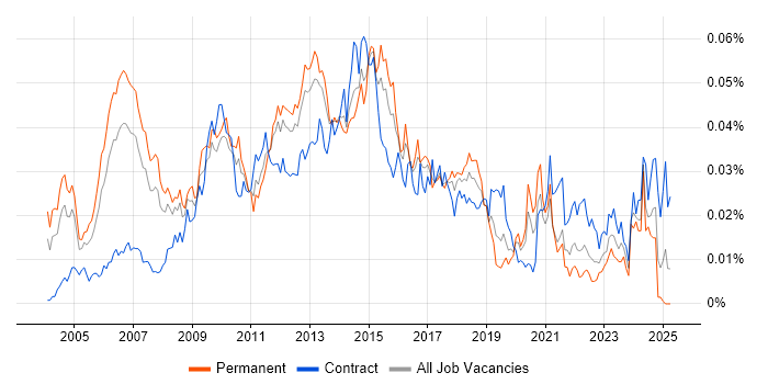 Job vacancy trend for Business Solution Architect in England Job vacancy trend for Business Solution Architect in England