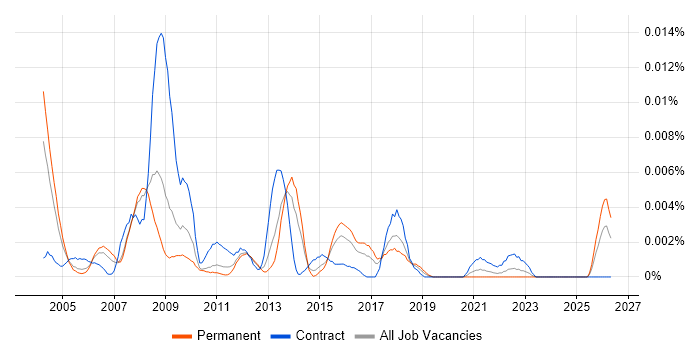 Business Strategist job vacancy trend in England