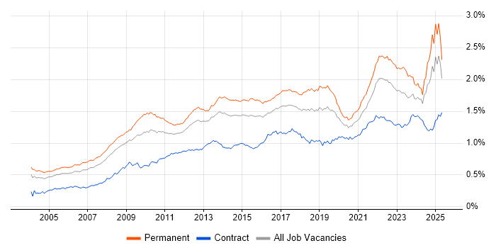 Job vacancy trend for Business Strategy in England Job vacancy trend for Business Strategy in England