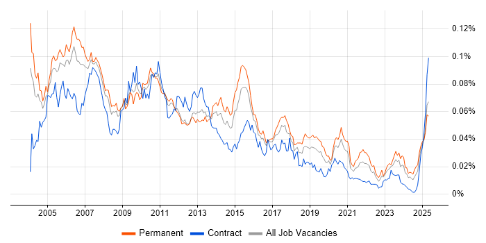 Job vacancy trend for Business Support Analyst in England Job vacancy trend for Business Support Analyst in England