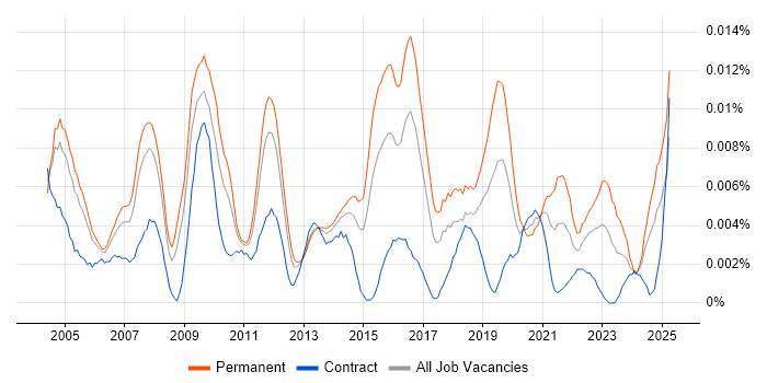 Job vacancy trend for Business Systems Administrator in England Job vacancy trend for Business Systems Administrator in England