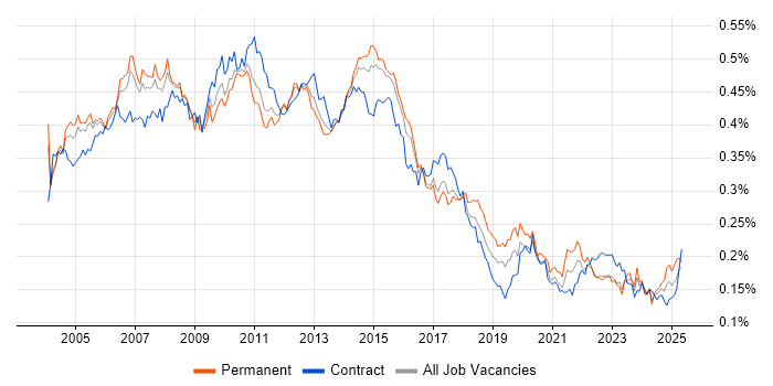 Job vacancy trend for Business Systems Analyst in England Job vacancy trend for Business Systems Analyst in England