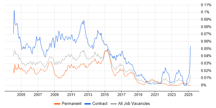 Job vacancy trend for Business Test Analyst in England Job vacancy trend for Business Test Analyst in England