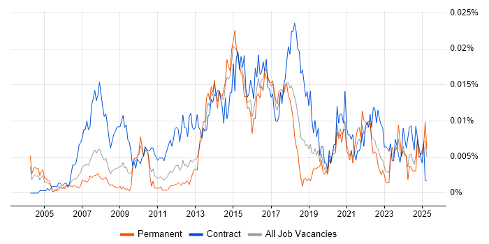 Job vacancy trend for Business Transformation Business Analyst in England Job vacancy trend for Business Transformation Business Analyst in England