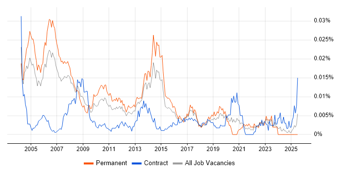 Job vacancy trend for Business Transformation Consultant in England Job vacancy trend for Business Transformation Consultant in England