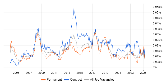 Job vacancy trend for Business Transformation Manager in England Job vacancy trend for Business Transformation Manager in England