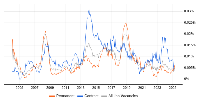 Job vacancy trend for Business Transformation Project Manager in England