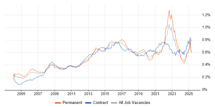 Job vacancy trend for Business Transformation in England Job vacancy trend for Business Transformation in England