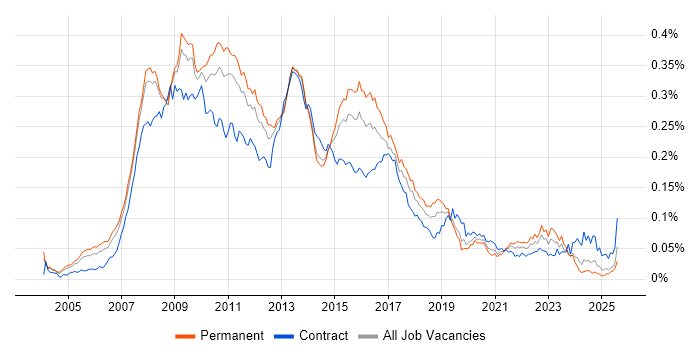 Job vacancy trend for BusinessObjects Business Intelligence in England