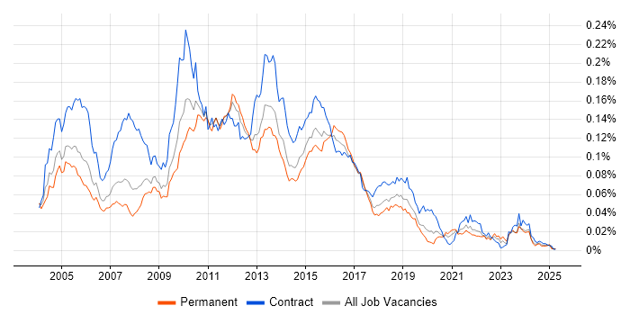 Job vacancy trend for BusinessObjects Web Intelligence in England Job vacancy trend for BusinessObjects Web Intelligence in England
