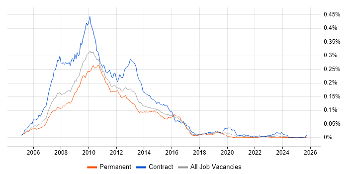 BusinessObjects XI job vacancy trend in England