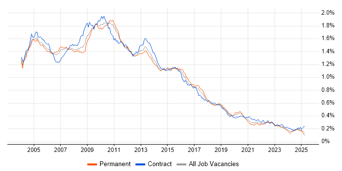 Job vacancy trend for BusinessObjects in England