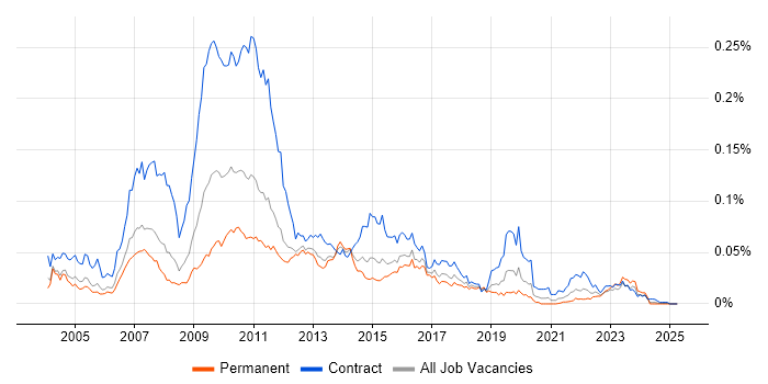 Job vacancy trend for BusinessWorks in England Job vacancy trend for BusinessWorks in England