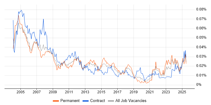 Job vacancy trend for Buyer in England Job vacancy trend for Buyer in England