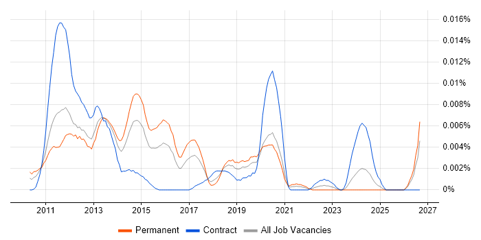 C++ Android Engineer job vacancy trend in England