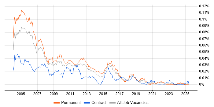 Job vacancy trend for C++ Applications Developer in England Job vacancy trend for C++ Applications Developer in England