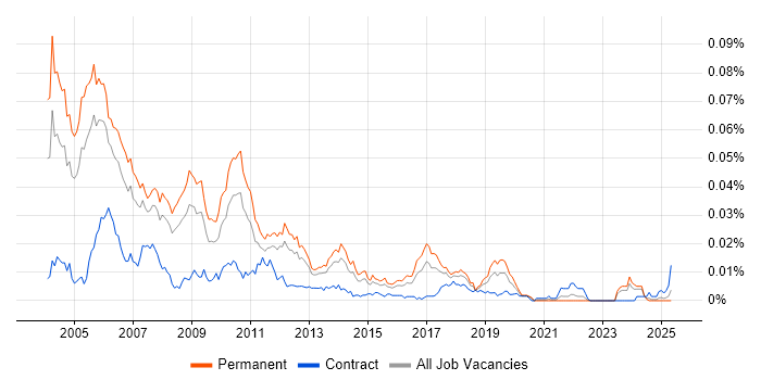 Job vacancy trend for C++ Consultant in England Job vacancy trend for C++ Consultant in England