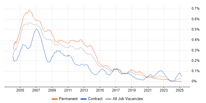 Job vacancy trend for C++/C# Developer in England Job vacancy trend for C++/C# Developer in England