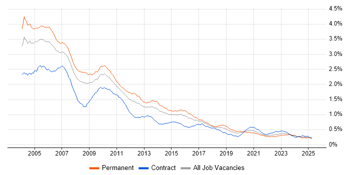 Job vacancy trend for C++ Developer in England Job vacancy trend for C++ Developer in England