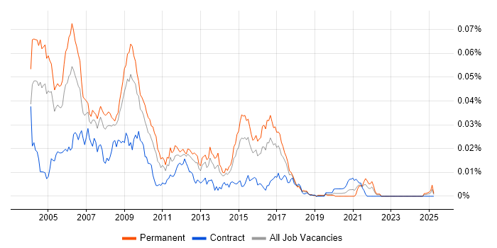 Job vacancy trend for C++ GUI Developer in England Job vacancy trend for C++ GUI Developer in England