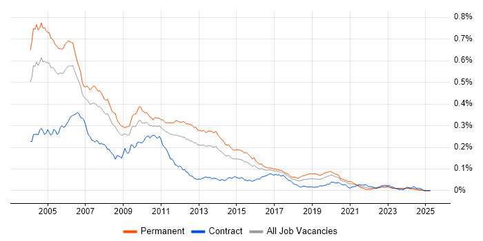 Job vacancy trend for C++/Java Developer in England Job vacancy trend for C++/Java Developer in England