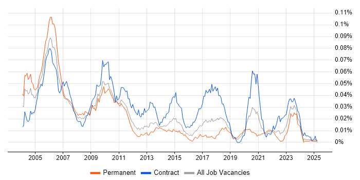 Job vacancy trend for C++ Pricing Developer in England Job vacancy trend for C++ Pricing Developer in England