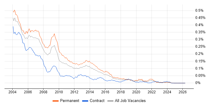 C++ Programmer job vacancy trend in England