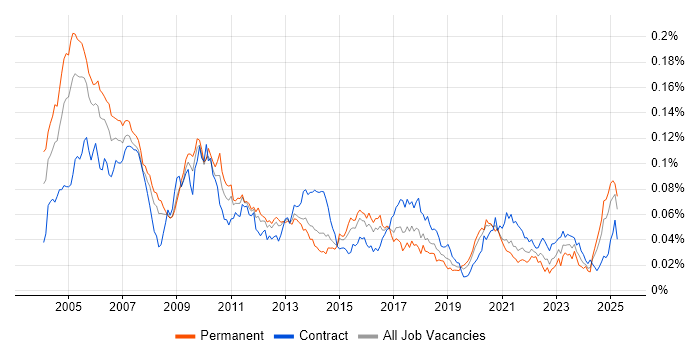 Job vacancy trend for C++ Quantitative Developer in England
