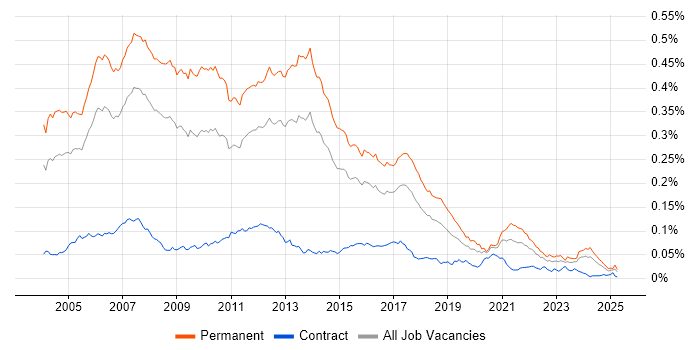 Job vacancy trend for C++ Software Developer in England