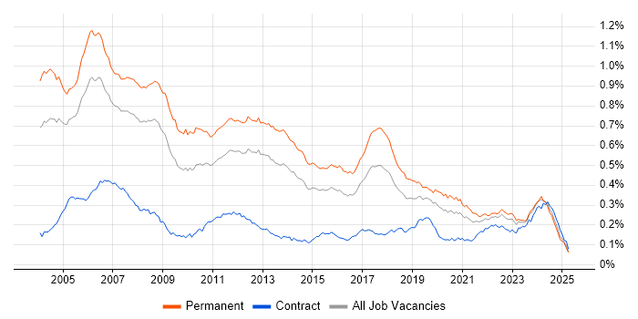 Job vacancy trend for C++ Software Engineer in England