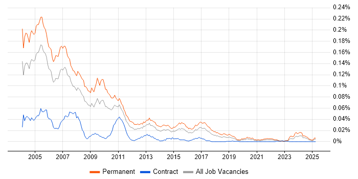 Job vacancy trend for C++ Team Leader in England Job vacancy trend for C++ Team Leader in England