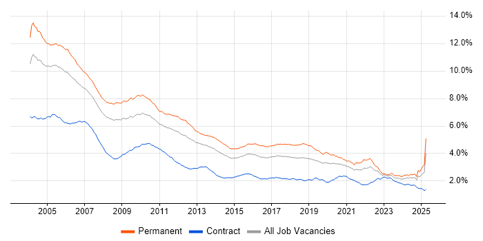Job vacancy trend for C++ in England