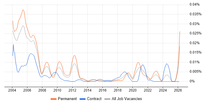 C++Builder job vacancy trend in England