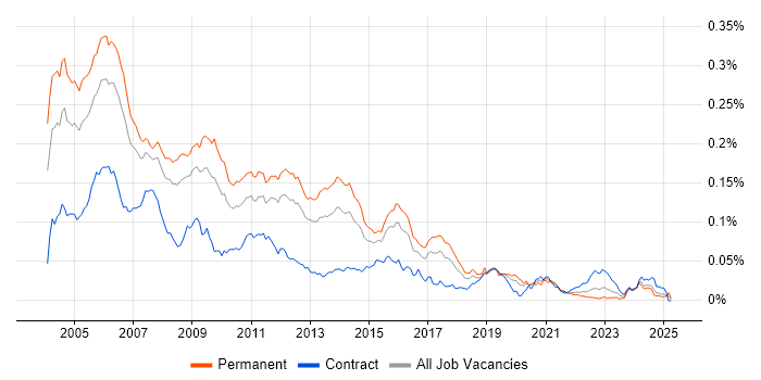 Job vacancy trend for C/C++ Developer in England Job vacancy trend for C/C++ Developer in England