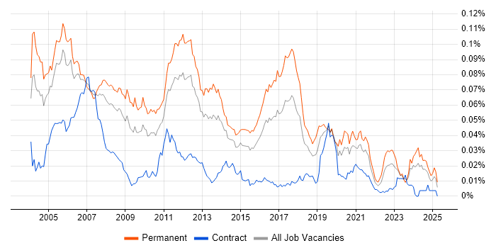 Job vacancy trend for C/C++ Embedded Software Engineer in England Job vacancy trend for C/C++ Embedded Software Engineer in England