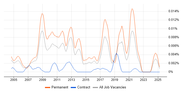 Job vacancy trend for C/C++ Firmware Engineer in England Job vacancy trend for C/C++ Firmware Engineer in England