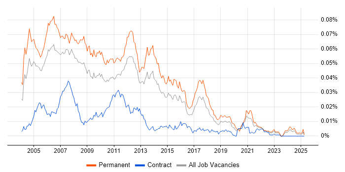 Job vacancy trend for C/C++ Software Developer in England Job vacancy trend for C/C++ Software Developer in England