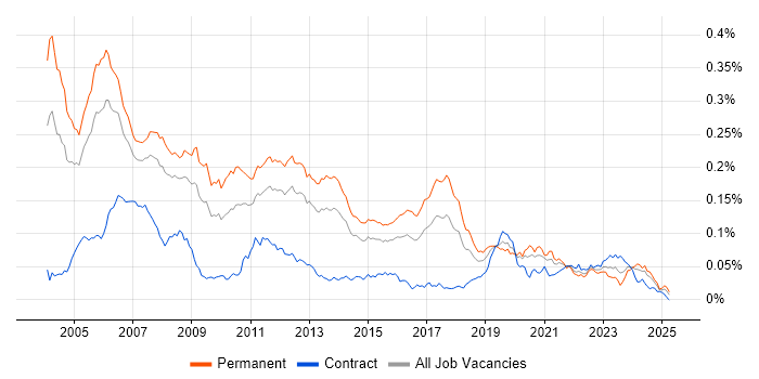 Job vacancy trend for C/C++ Software Engineer in England Job vacancy trend for C/C++ Software Engineer in England