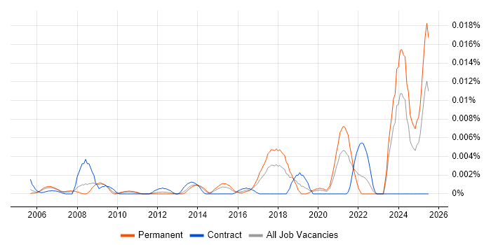 Job vacancy trend for C-CURE in England