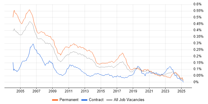 Job vacancy trend for C Software Engineer in England Job vacancy trend for C Software Engineer in England