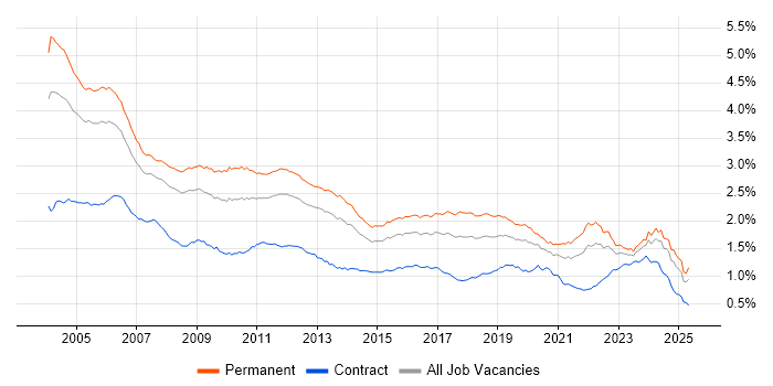 Job vacancy trend for C in England Job vacancy trend for C in England