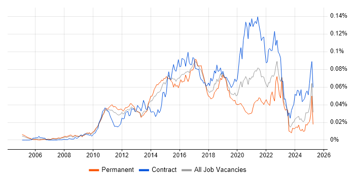 Job vacancy trend for CA Agile Central in England Job vacancy trend for CA Agile Central in England