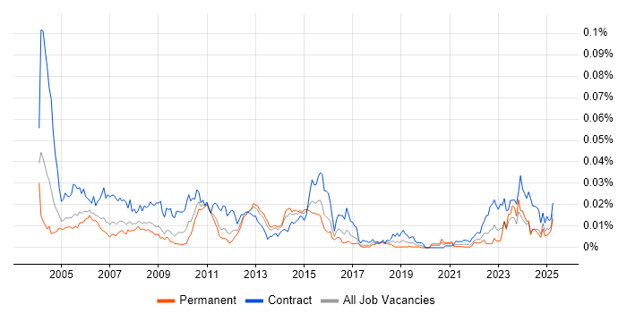 Job vacancy trend for CA Endevor in England Job vacancy trend for CA Endevor in England