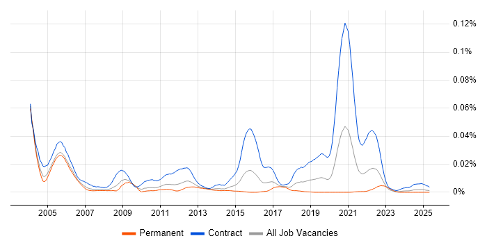 Job vacancy trend for CA Gen in England Job vacancy trend for CA Gen in England