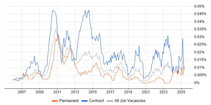 Job vacancy trend for CA PPM in England Job vacancy trend for CA PPM in England