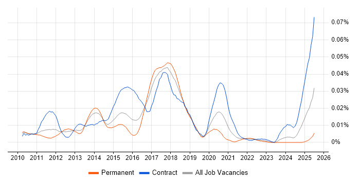 Job vacancy trend for CA Release Automation in England Job vacancy trend for CA Release Automation in England
