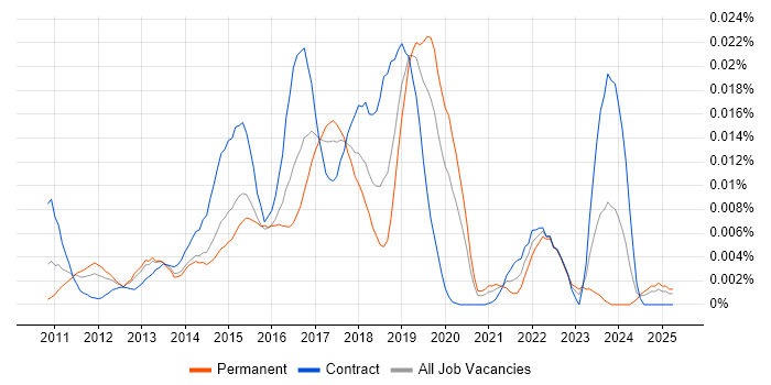 Job vacancy trend for CA Service Virtualization in England