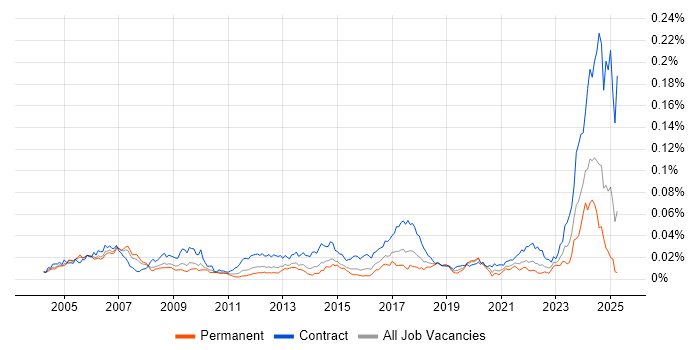 Job vacancy trend for Cabling Engineer in England Job vacancy trend for Cabling Engineer in England