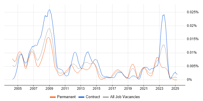 Job vacancy trend for CAD Design Engineer in England Job vacancy trend for CAD Design Engineer in England